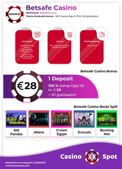 Betsafe Casino Infographic: Infografikk fra NorskCasinoSpot