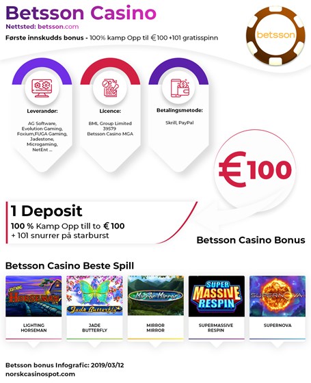 Betsson Casino Infographic: Infografikk fra NorskCasinoSpot